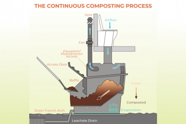 Clivus Multrum Continuous Composting